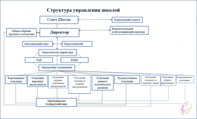 Структура управления